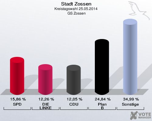 Stadt Zossen, Kreistagswahl 25.05.2014,  GS Zossen: SPD: 15,86 %. DIE LINKE: 12,26 %. CDU: 12,05 %. Plan B: 24,84 %. Sonstige: 34,99 %. 