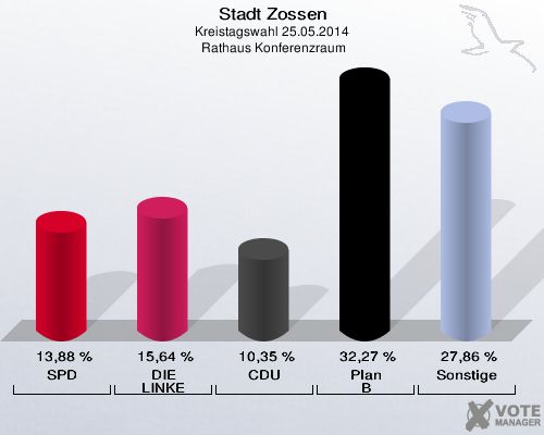 Stadt Zossen, Kreistagswahl 25.05.2014,  Rathaus Konferenzraum: SPD: 13,88 %. DIE LINKE: 15,64 %. CDU: 10,35 %. Plan B: 32,27 %. Sonstige: 27,86 %. 