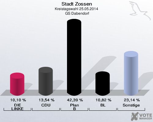 Stadt Zossen, Kreistagswahl 25.05.2014,  GS Dabendorf: DIE LINKE: 10,10 %. CDU: 13,54 %. Plan B: 42,39 %. BL: 10,82 %. Sonstige: 23,14 %. 