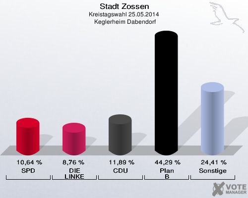 Stadt Zossen, Kreistagswahl 25.05.2014,  Keglerheim Dabendorf: SPD: 10,64 %. DIE LINKE: 8,76 %. CDU: 11,89 %. Plan B: 44,29 %. Sonstige: 24,41 %. 