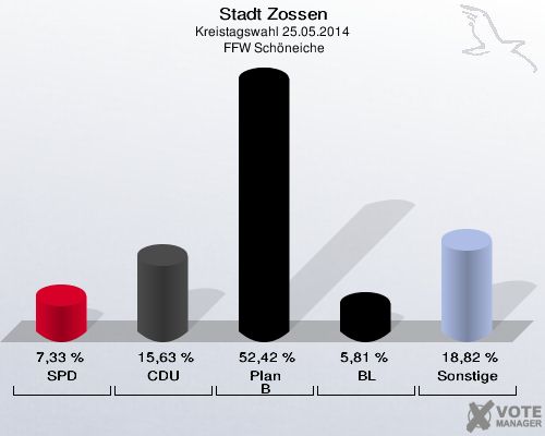 Stadt Zossen, Kreistagswahl 25.05.2014,  FFW Schöneiche: SPD: 7,33 %. CDU: 15,63 %. Plan B: 52,42 %. BL: 5,81 %. Sonstige: 18,82 %. 