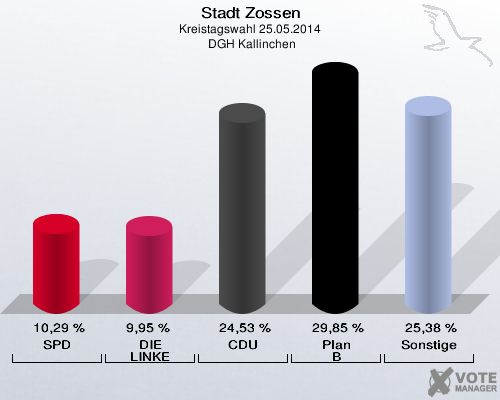 Stadt Zossen, Kreistagswahl 25.05.2014,  DGH Kallinchen: SPD: 10,29 %. DIE LINKE: 9,95 %. CDU: 24,53 %. Plan B: 29,85 %. Sonstige: 25,38 %. 