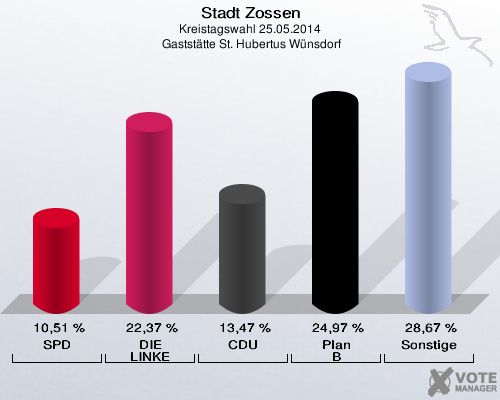 Stadt Zossen, Kreistagswahl 25.05.2014,  Gaststätte St. Hubertus Wünsdorf: SPD: 10,51 %. DIE LINKE: 22,37 %. CDU: 13,47 %. Plan B: 24,97 %. Sonstige: 28,67 %. 