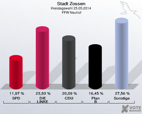 Stadt Zossen, Kreistagswahl 25.05.2014,  FFW Neuhof: SPD: 11,97 %. DIE LINKE: 23,93 %. CDU: 20,09 %. Plan B: 16,45 %. Sonstige: 27,56 %. 