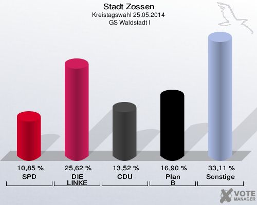 Stadt Zossen, Kreistagswahl 25.05.2014,  GS Waldstadt I: SPD: 10,85 %. DIE LINKE: 25,62 %. CDU: 13,52 %. Plan B: 16,90 %. Sonstige: 33,11 %. 