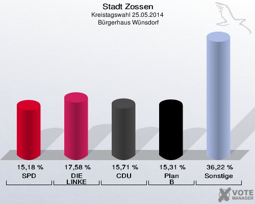 Stadt Zossen, Kreistagswahl 25.05.2014,  Bürgerhaus Wünsdorf: SPD: 15,18 %. DIE LINKE: 17,58 %. CDU: 15,71 %. Plan B: 15,31 %. Sonstige: 36,22 %. 