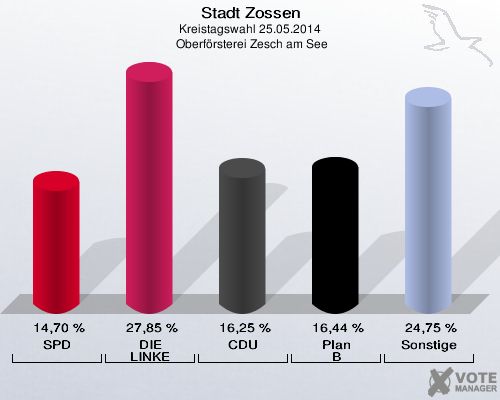 Stadt Zossen, Kreistagswahl 25.05.2014,  Oberförsterei Zesch am See: SPD: 14,70 %. DIE LINKE: 27,85 %. CDU: 16,25 %. Plan B: 16,44 %. Sonstige: 24,75 %. 
