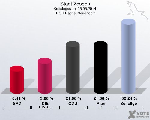 Stadt Zossen, Kreistagswahl 25.05.2014,  DGH Nächst Neuendorf: SPD: 10,41 %. DIE LINKE: 13,98 %. CDU: 21,68 %. Plan B: 21,68 %. Sonstige: 32,24 %. 