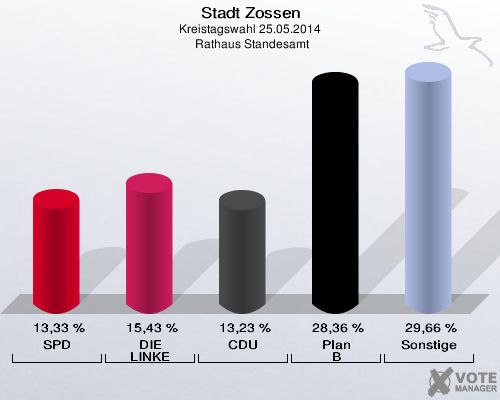 Stadt Zossen, Kreistagswahl 25.05.2014,  Rathaus Standesamt: SPD: 13,33 %. DIE LINKE: 15,43 %. CDU: 13,23 %. Plan B: 28,36 %. Sonstige: 29,66 %. 