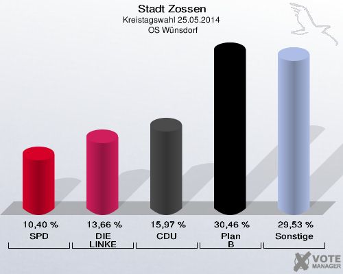 Stadt Zossen, Kreistagswahl 25.05.2014,  OS Wünsdorf: SPD: 10,40 %. DIE LINKE: 13,66 %. CDU: 15,97 %. Plan B: 30,46 %. Sonstige: 29,53 %. 