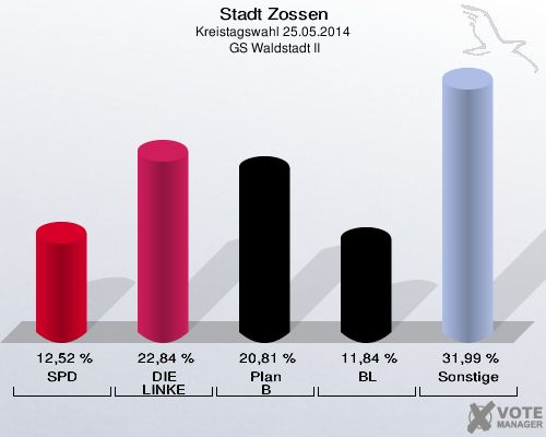 Stadt Zossen, Kreistagswahl 25.05.2014,  GS Waldstadt II: SPD: 12,52 %. DIE LINKE: 22,84 %. Plan B: 20,81 %. BL: 11,84 %. Sonstige: 31,99 %. 