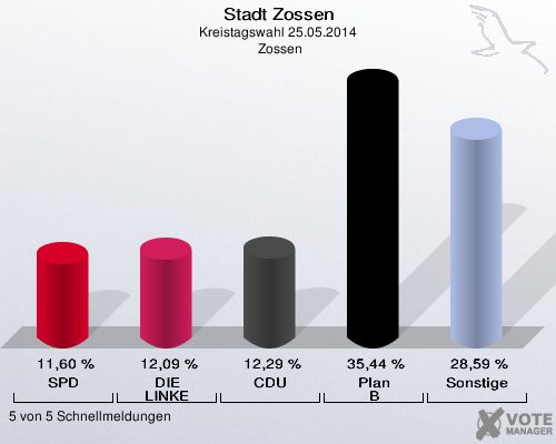 Stadt Zossen, Kreistagswahl 25.05.2014,  Zossen: SPD: 11,60 %. DIE LINKE: 12,09 %. CDU: 12,29 %. Plan B: 35,44 %. Sonstige: 28,59 %. 5 von 5 Schnellmeldungen