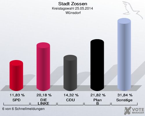 Stadt Zossen, Kreistagswahl 25.05.2014,  Wünsdorf: SPD: 11,83 %. DIE LINKE: 20,18 %. CDU: 14,32 %. Plan B: 21,82 %. Sonstige: 31,84 %. 6 von 6 Schnellmeldungen