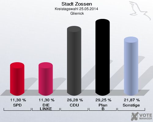 Stadt Zossen, Kreistagswahl 25.05.2014,  Glienick: SPD: 11,30 %. DIE LINKE: 11,30 %. CDU: 26,28 %. Plan B: 29,25 %. Sonstige: 21,87 %. 