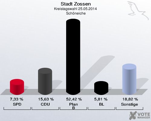 Stadt Zossen, Kreistagswahl 25.05.2014,  Schöneiche: SPD: 7,33 %. CDU: 15,63 %. Plan B: 52,42 %. BL: 5,81 %. Sonstige: 18,82 %. 