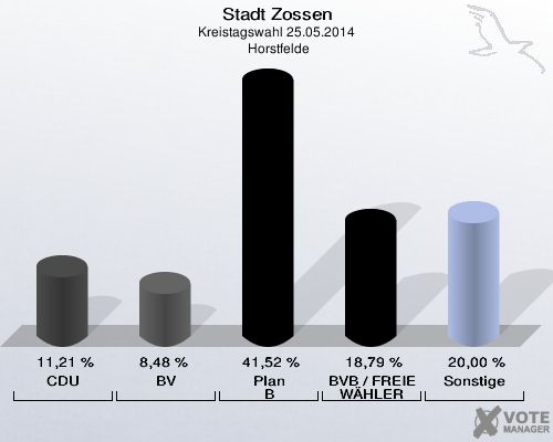 Stadt Zossen, Kreistagswahl 25.05.2014,  Horstfelde: CDU: 11,21 %. BV: 8,48 %. Plan B: 41,52 %. BVB / FREIE WÄHLER: 18,79 %. Sonstige: 20,00 %. 