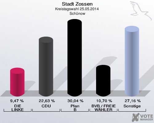 Stadt Zossen, Kreistagswahl 25.05.2014,  Schünow: DIE LINKE: 9,47 %. CDU: 22,63 %. Plan B: 30,04 %. BVB / FREIE WÄHLER: 10,70 %. Sonstige: 27,16 %. 