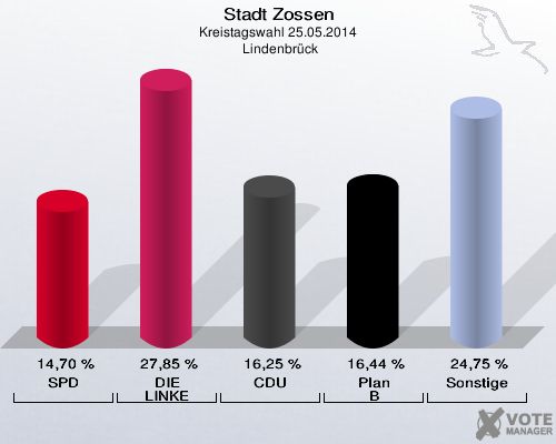 Stadt Zossen, Kreistagswahl 25.05.2014,  Lindenbrück: SPD: 14,70 %. DIE LINKE: 27,85 %. CDU: 16,25 %. Plan B: 16,44 %. Sonstige: 24,75 %. 