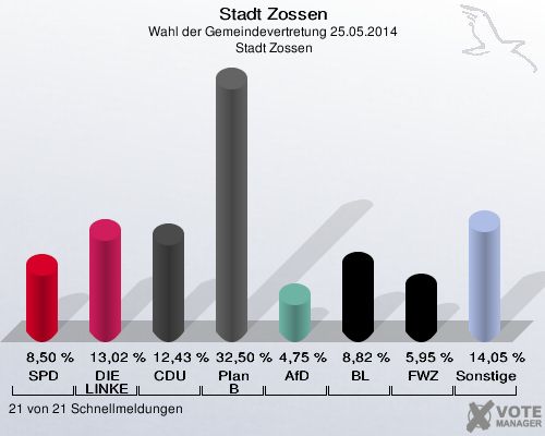 Stadt Zossen, Wahl der Gemeindevertretung 25.05.2014,  Stadt Zossen: SPD: 8,50 %. DIE LINKE: 13,02 %. CDU: 12,43 %. Plan B: 32,50 %. AfD: 4,75 %. BL: 8,82 %. FWZ: 5,95 %. Sonstige: 14,05 %. 21 von 21 Schnellmeldungen