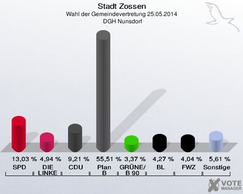 Stadt Zossen, Wahl der Gemeindevertretung 25.05.2014,  DGH Nunsdorf: SPD: 13,03 %. DIE LINKE: 4,94 %. CDU: 9,21 %. Plan B: 55,51 %. GRÜNE/B 90: 3,37 %. BL: 4,27 %. FWZ: 4,04 %. Sonstige: 5,61 %. 