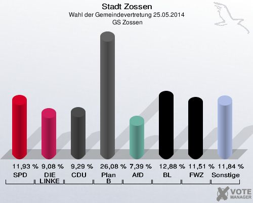 Stadt Zossen, Wahl der Gemeindevertretung 25.05.2014,  GS Zossen: SPD: 11,93 %. DIE LINKE: 9,08 %. CDU: 9,29 %. Plan B: 26,08 %. AfD: 7,39 %. BL: 12,88 %. FWZ: 11,51 %. Sonstige: 11,84 %. 