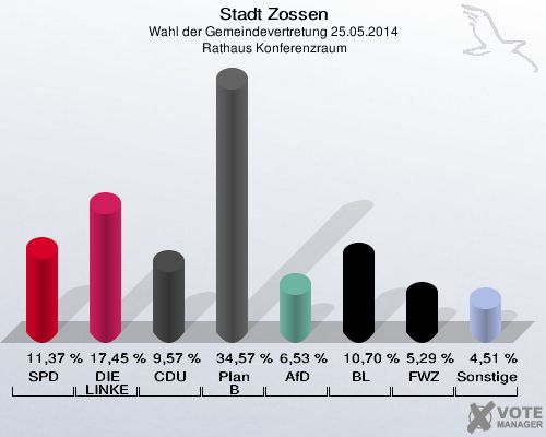 Stadt Zossen, Wahl der Gemeindevertretung 25.05.2014,  Rathaus Konferenzraum: SPD: 11,37 %. DIE LINKE: 17,45 %. CDU: 9,57 %. Plan B: 34,57 %. AfD: 6,53 %. BL: 10,70 %. FWZ: 5,29 %. Sonstige: 4,51 %. 