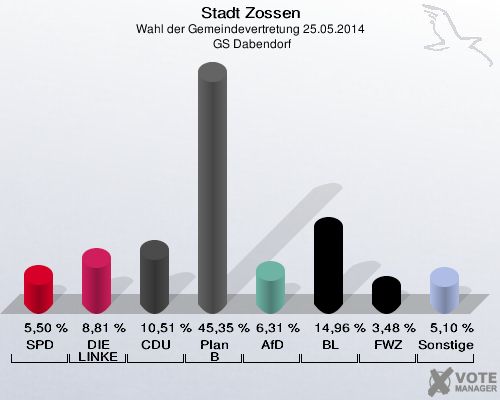 Stadt Zossen, Wahl der Gemeindevertretung 25.05.2014,  GS Dabendorf: SPD: 5,50 %. DIE LINKE: 8,81 %. CDU: 10,51 %. Plan B: 45,35 %. AfD: 6,31 %. BL: 14,96 %. FWZ: 3,48 %. Sonstige: 5,10 %. 