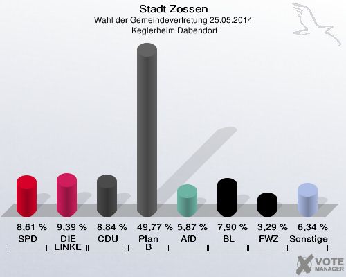 Stadt Zossen, Wahl der Gemeindevertretung 25.05.2014,  Keglerheim Dabendorf: SPD: 8,61 %. DIE LINKE: 9,39 %. CDU: 8,84 %. Plan B: 49,77 %. AfD: 5,87 %. BL: 7,90 %. FWZ: 3,29 %. Sonstige: 6,34 %. 