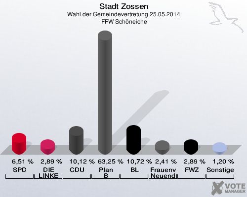 Stadt Zossen, Wahl der Gemeindevertretung 25.05.2014,  FFW Schöneiche: SPD: 6,51 %. DIE LINKE: 2,89 %. CDU: 10,12 %. Plan B: 63,25 %. BL: 10,72 %. Frauenverein Nächst Neuendorf e.V.: 2,41 %. FWZ: 2,89 %. Sonstige: 1,20 %. 