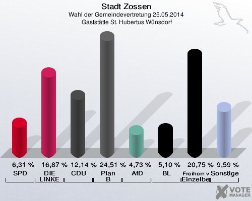 Stadt Zossen, Wahl der Gemeindevertretung 25.05.2014,  Gaststätte St. Hubertus Wünsdorf: SPD: 6,31 %. DIE LINKE: 16,87 %. CDU: 12,14 %. Plan B: 24,51 %. AfD: 4,73 %. BL: 5,10 %. Freiherr von Lützow Einzelbewerber: 20,75 %. Sonstige: 9,59 %. 