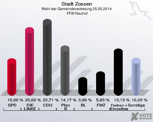 Stadt Zossen, Wahl der Gemeindevertretung 25.05.2014,  FFW Neuhof: SPD: 10,00 %. DIE LINKE: 20,00 %. CDU: 22,71 %. Plan B: 14,17 %. BL: 3,96 %. FWZ: 5,83 %. Freiherr von Lützow Einzelbewerber: 13,13 %. Sonstige: 10,20 %. 