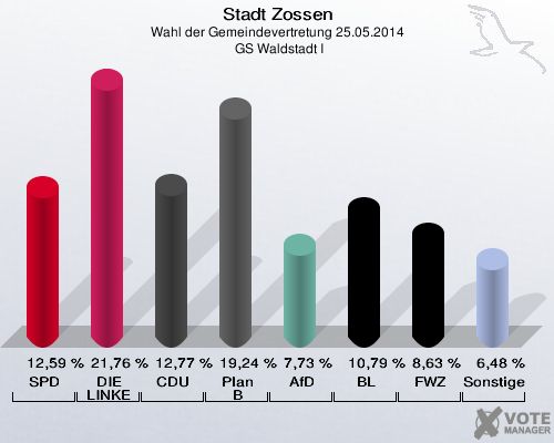 Stadt Zossen, Wahl der Gemeindevertretung 25.05.2014,  GS Waldstadt I: SPD: 12,59 %. DIE LINKE: 21,76 %. CDU: 12,77 %. Plan B: 19,24 %. AfD: 7,73 %. BL: 10,79 %. FWZ: 8,63 %. Sonstige: 6,48 %. 