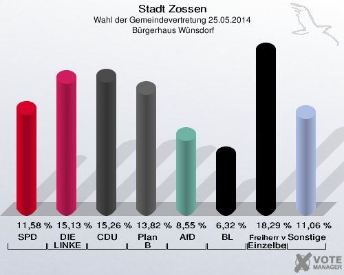 Stadt Zossen, Wahl der Gemeindevertretung 25.05.2014,  Bürgerhaus Wünsdorf: SPD: 11,58 %. DIE LINKE: 15,13 %. CDU: 15,26 %. Plan B: 13,82 %. AfD: 8,55 %. BL: 6,32 %. Freiherr von Lützow Einzelbewerber: 18,29 %. Sonstige: 11,06 %. 