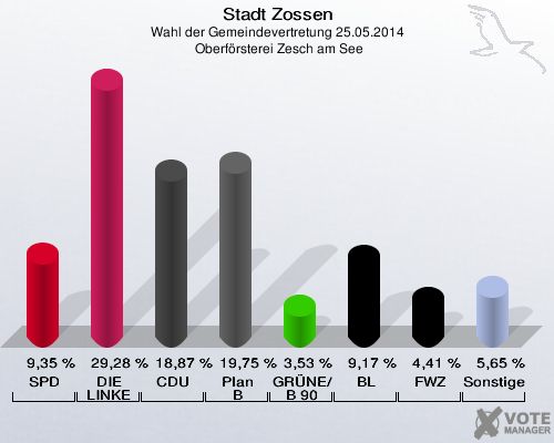 Stadt Zossen, Wahl der Gemeindevertretung 25.05.2014,  Oberförsterei Zesch am See: SPD: 9,35 %. DIE LINKE: 29,28 %. CDU: 18,87 %. Plan B: 19,75 %. GRÜNE/B 90: 3,53 %. BL: 9,17 %. FWZ: 4,41 %. Sonstige: 5,65 %. 