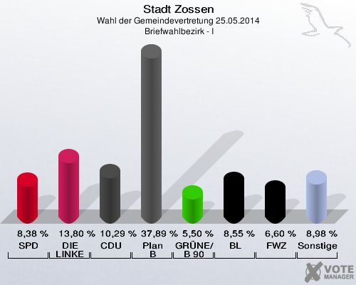 Stadt Zossen, Wahl der Gemeindevertretung 25.05.2014,  Briefwahlbezirk - I: SPD: 8,38 %. DIE LINKE: 13,80 %. CDU: 10,29 %. Plan B: 37,89 %. GRÜNE/B 90: 5,50 %. BL: 8,55 %. FWZ: 6,60 %. Sonstige: 8,98 %. 