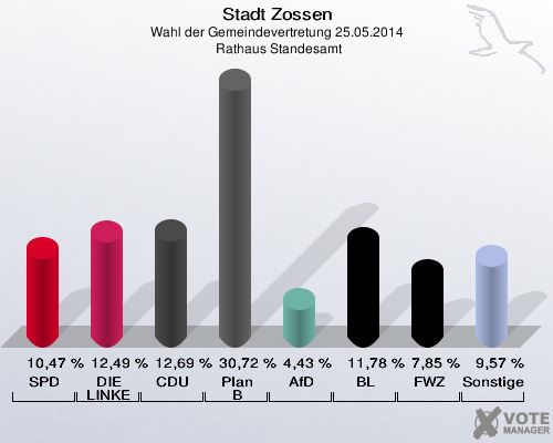 Stadt Zossen, Wahl der Gemeindevertretung 25.05.2014,  Rathaus Standesamt: SPD: 10,47 %. DIE LINKE: 12,49 %. CDU: 12,69 %. Plan B: 30,72 %. AfD: 4,43 %. BL: 11,78 %. FWZ: 7,85 %. Sonstige: 9,57 %. 