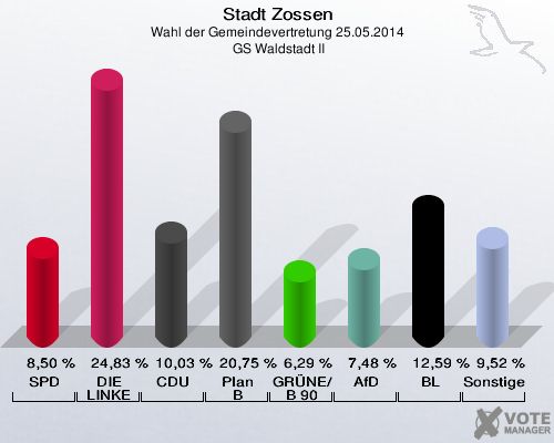 Stadt Zossen, Wahl der Gemeindevertretung 25.05.2014,  GS Waldstadt II: SPD: 8,50 %. DIE LINKE: 24,83 %. CDU: 10,03 %. Plan B: 20,75 %. GRÜNE/B 90: 6,29 %. AfD: 7,48 %. BL: 12,59 %. Sonstige: 9,52 %. 