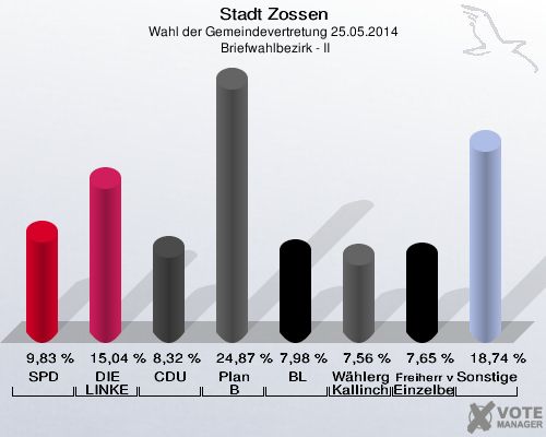 Stadt Zossen, Wahl der Gemeindevertretung 25.05.2014,  Briefwahlbezirk - II: SPD: 9,83 %. DIE LINKE: 15,04 %. CDU: 8,32 %. Plan B: 24,87 %. BL: 7,98 %. Wählergemeinschaft Kallinchen: 7,56 %. Freiherr von Lützow Einzelbewerber: 7,65 %. Sonstige: 18,74 %. 