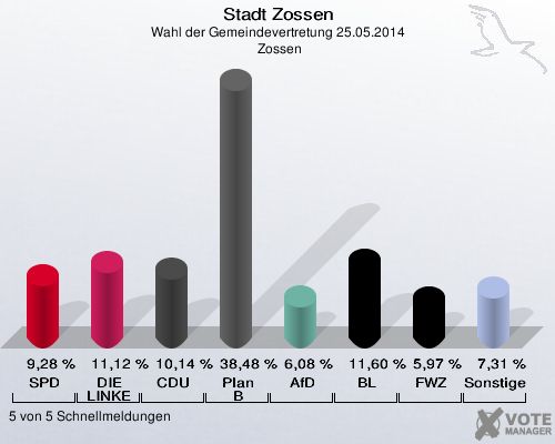 Stadt Zossen, Wahl der Gemeindevertretung 25.05.2014,  Zossen: SPD: 9,28 %. DIE LINKE: 11,12 %. CDU: 10,14 %. Plan B: 38,48 %. AfD: 6,08 %. BL: 11,60 %. FWZ: 5,97 %. Sonstige: 7,31 %. 5 von 5 Schnellmeldungen