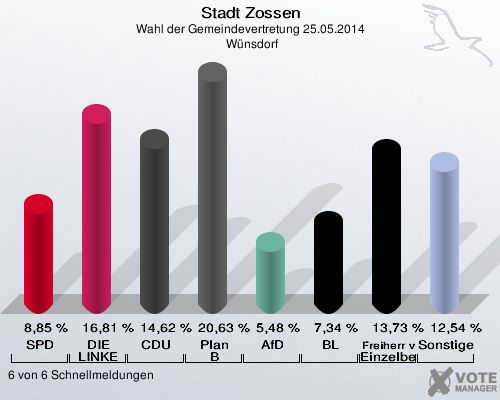 Stadt Zossen, Wahl der Gemeindevertretung 25.05.2014,  Wünsdorf: SPD: 8,85 %. DIE LINKE: 16,81 %. CDU: 14,62 %. Plan B: 20,63 %. AfD: 5,48 %. BL: 7,34 %. Freiherr von Lützow Einzelbewerber: 13,73 %. Sonstige: 12,54 %. 6 von 6 Schnellmeldungen