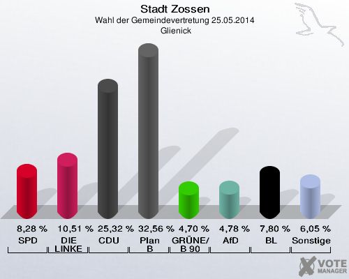 Stadt Zossen, Wahl der Gemeindevertretung 25.05.2014,  Glienick: SPD: 8,28 %. DIE LINKE: 10,51 %. CDU: 25,32 %. Plan B: 32,56 %. GRÜNE/B 90: 4,70 %. AfD: 4,78 %. BL: 7,80 %. Sonstige: 6,05 %. 