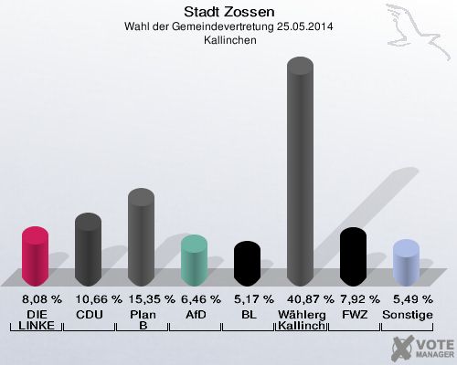 Stadt Zossen, Wahl der Gemeindevertretung 25.05.2014,  Kallinchen: DIE LINKE: 8,08 %. CDU: 10,66 %. Plan B: 15,35 %. AfD: 6,46 %. BL: 5,17 %. Wählergemeinschaft Kallinchen: 40,87 %. FWZ: 7,92 %. Sonstige: 5,49 %. 