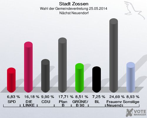 Stadt Zossen, Wahl der Gemeindevertretung 25.05.2014,  Nächst Neuendorf: SPD: 6,83 %. DIE LINKE: 16,18 %. CDU: 9,90 %. Plan B: 17,71 %. GRÜNE/B 90: 8,51 %. BL: 7,25 %. Frauenverein Nächst Neuendorf e.V.: 24,69 %. Sonstige: 8,93 %. 