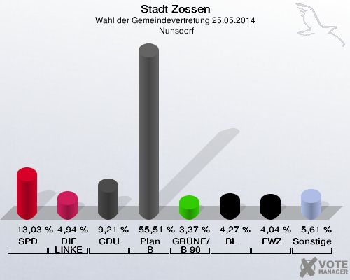 Stadt Zossen, Wahl der Gemeindevertretung 25.05.2014,  Nunsdorf: SPD: 13,03 %. DIE LINKE: 4,94 %. CDU: 9,21 %. Plan B: 55,51 %. GRÜNE/B 90: 3,37 %. BL: 4,27 %. FWZ: 4,04 %. Sonstige: 5,61 %. 