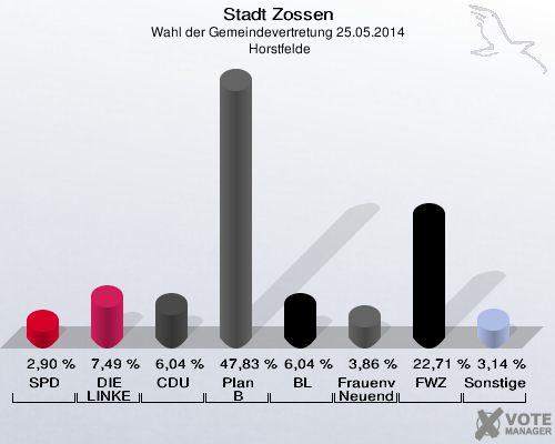 Stadt Zossen, Wahl der Gemeindevertretung 25.05.2014,  Horstfelde: SPD: 2,90 %. DIE LINKE: 7,49 %. CDU: 6,04 %. Plan B: 47,83 %. BL: 6,04 %. Frauenverein Nächst Neuendorf e.V.: 3,86 %. FWZ: 22,71 %. Sonstige: 3,14 %. 