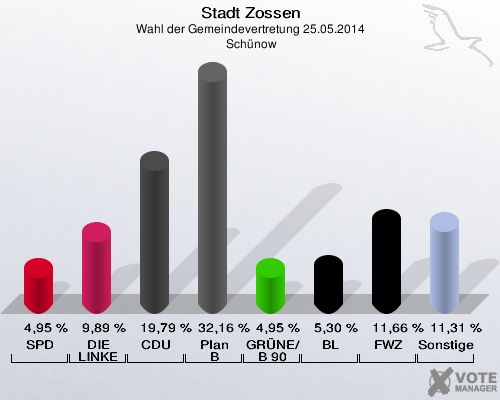 Stadt Zossen, Wahl der Gemeindevertretung 25.05.2014,  Schünow: SPD: 4,95 %. DIE LINKE: 9,89 %. CDU: 19,79 %. Plan B: 32,16 %. GRÜNE/B 90: 4,95 %. BL: 5,30 %. FWZ: 11,66 %. Sonstige: 11,31 %. 