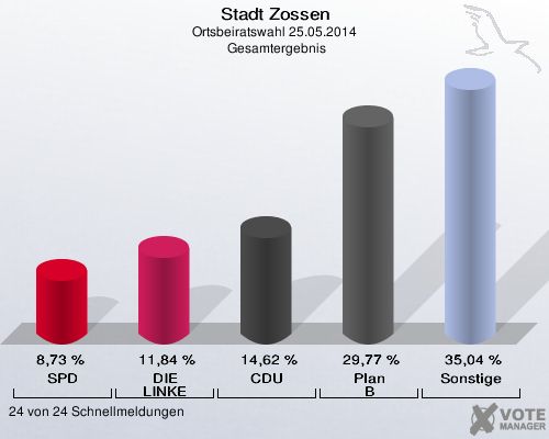 Stadt Zossen, Ortsbeiratswahl 25.05.2014,  Gesamtergebnis: SPD: 8,73 %. DIE LINKE: 11,84 %. CDU: 14,62 %. Plan B: 29,77 %. Sonstige: 35,04 %. 24 von 24 Schnellmeldungen