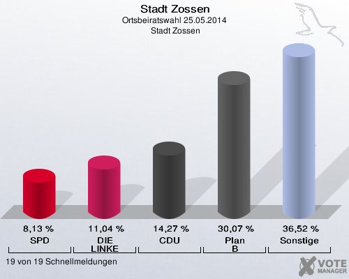 Stadt Zossen, Ortsbeiratswahl 25.05.2014,  Stadt Zossen: SPD: 8,13 %. DIE LINKE: 11,04 %. CDU: 14,27 %. Plan B: 30,07 %. Sonstige: 36,52 %. 19 von 19 Schnellmeldungen
