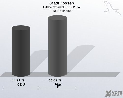 Stadt Zossen, Ortsbeiratswahl 25.05.2014,  DGH Glienick: CDU: 44,91 %. Plan B: 55,09 %. 