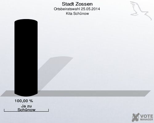 Stadt Zossen, Ortsbeiratswahl 25.05.2014,  Kita Schünow: Ja zu Schünow: 100,00 %. 